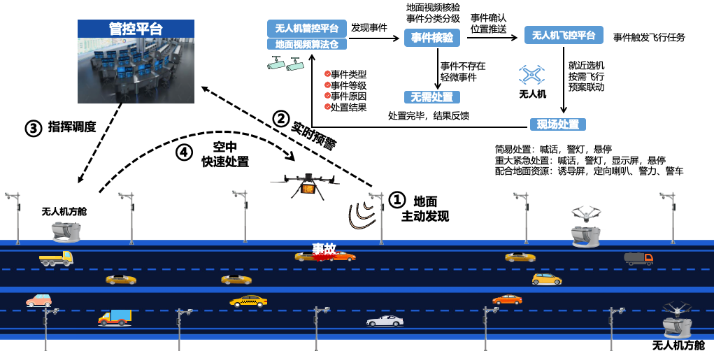 1755852525164120YZ12.png 無人機響應處置模式.png